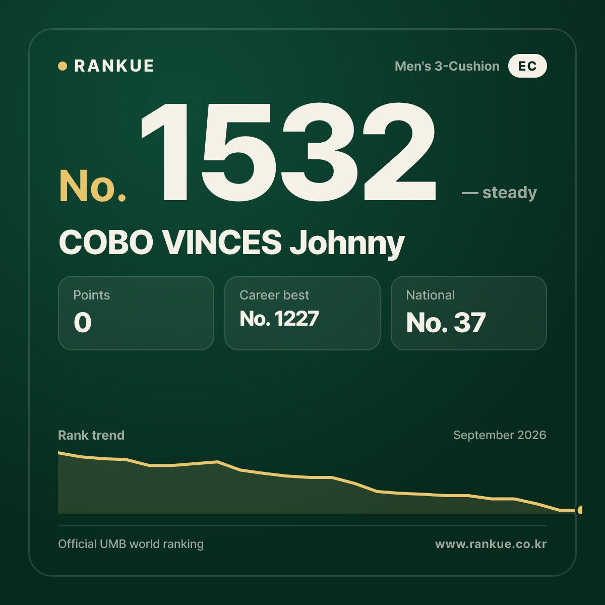 COBO VINCES Johnny — Billiards World Ranking No.1532
