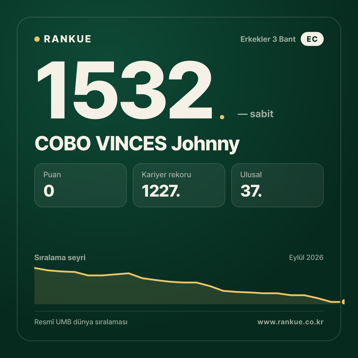 COBO VINCES Johnny — Bilardo Dünya Sıralaması 1532.