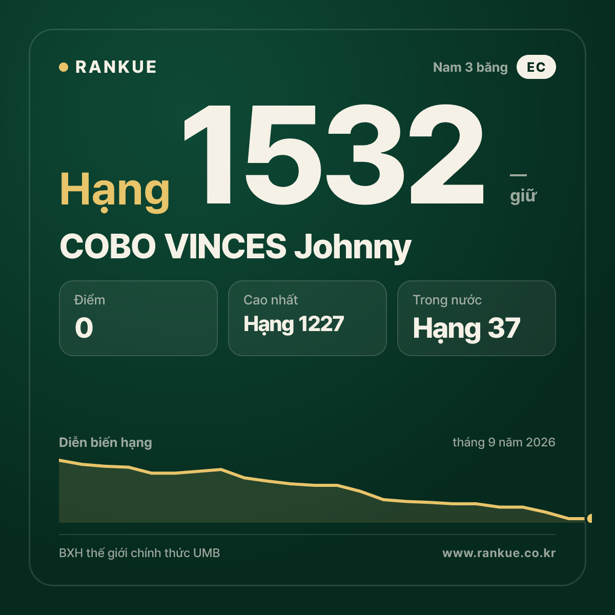 COBO VINCES Johnny — BXH Bida Thế giới hạng 1532