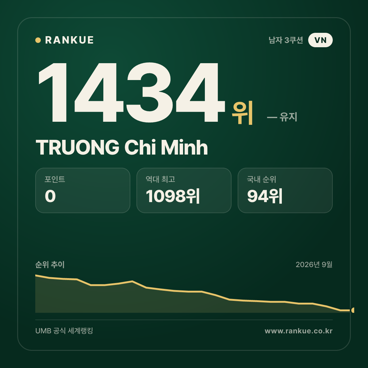 TRUONG Chi Minh — 당구 세계랭킹 1434위