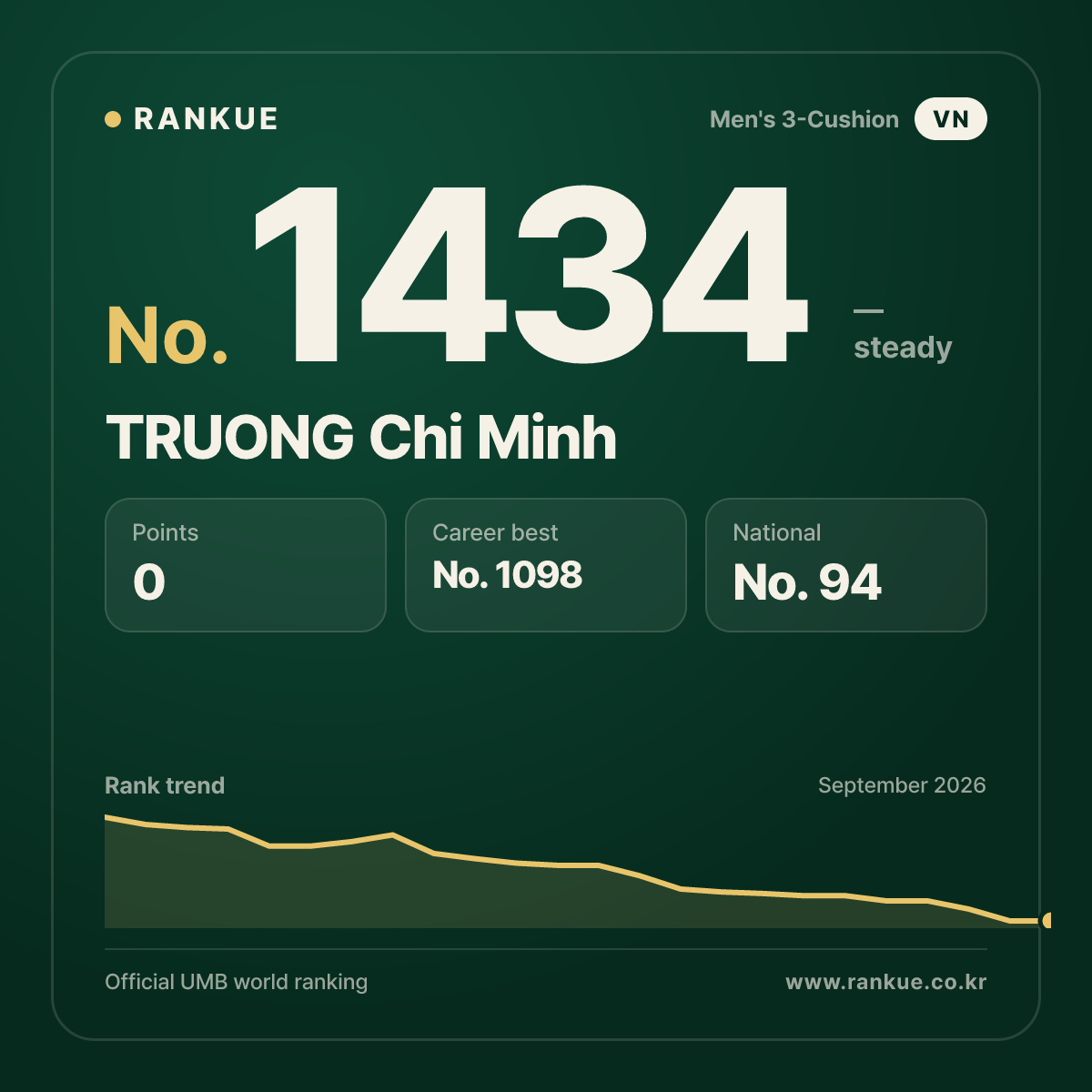 TRUONG Chi Minh — Billiards World Ranking No.1434