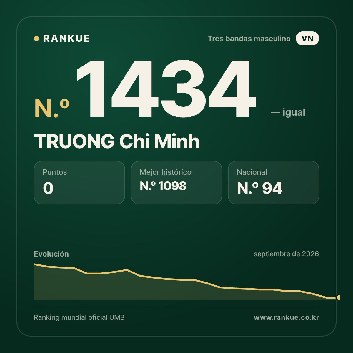 TRUONG Chi Minh — Ranking Mundial de Billar N.º 1434