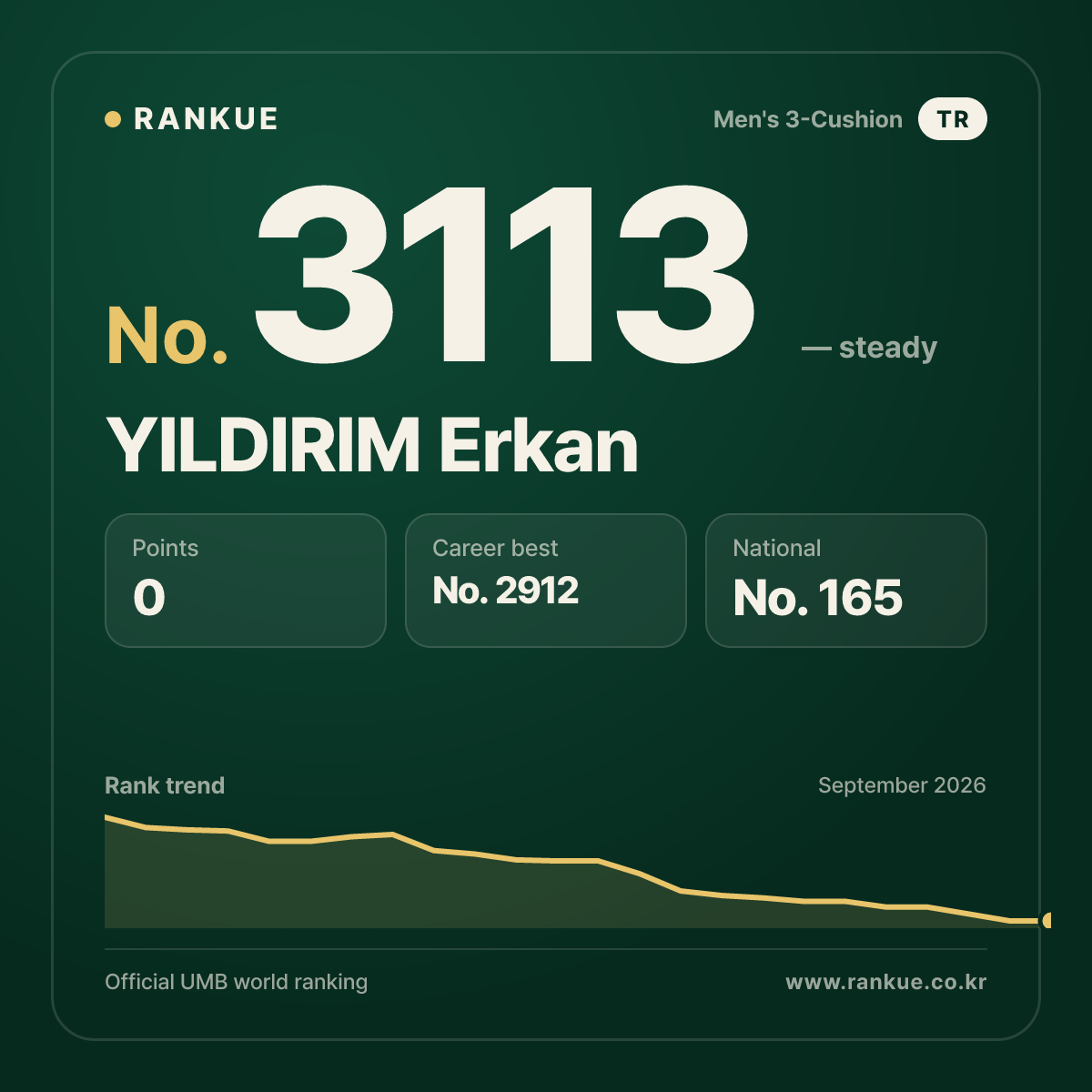 YILDIRIM Erkan — Billiards World Ranking No.3113