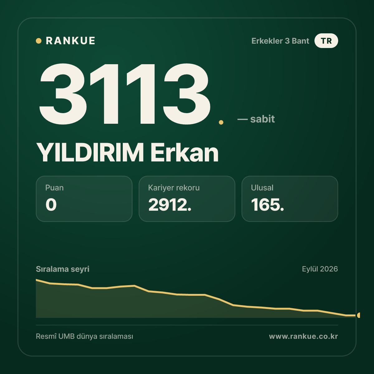 YILDIRIM Erkan — Bilardo Dünya Sıralaması 3113.