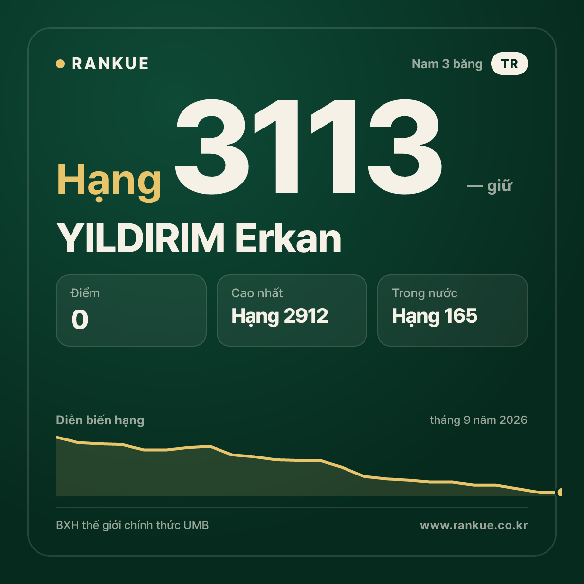 YILDIRIM Erkan — BXH Bida Thế giới hạng 3113
