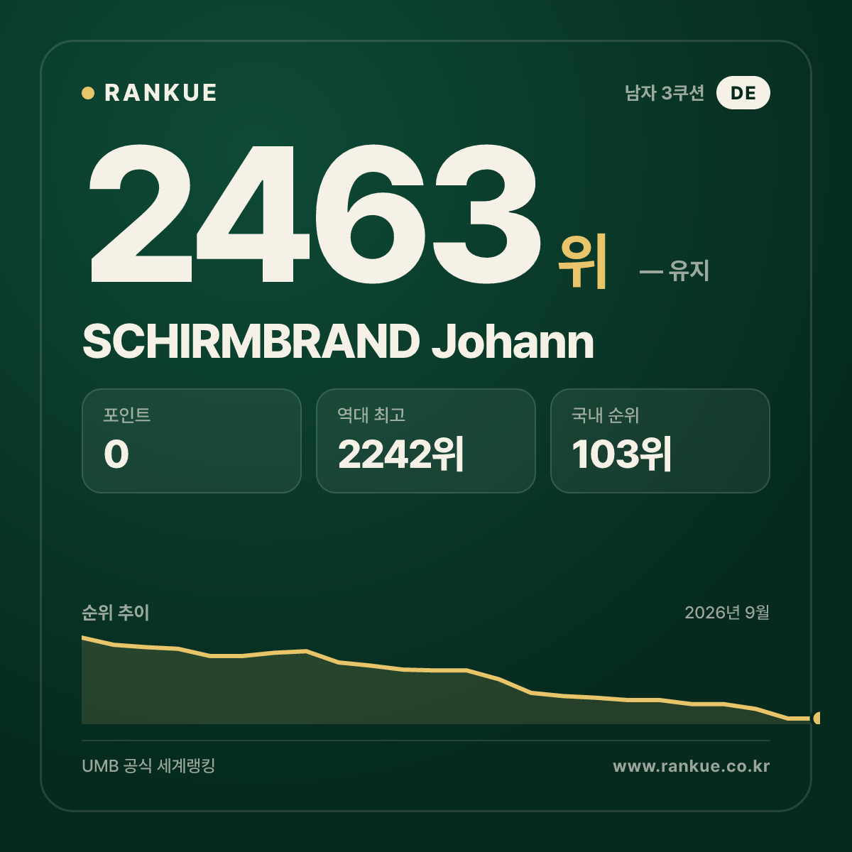 SCHIRMBRAND Johann — 당구 세계랭킹 2463위