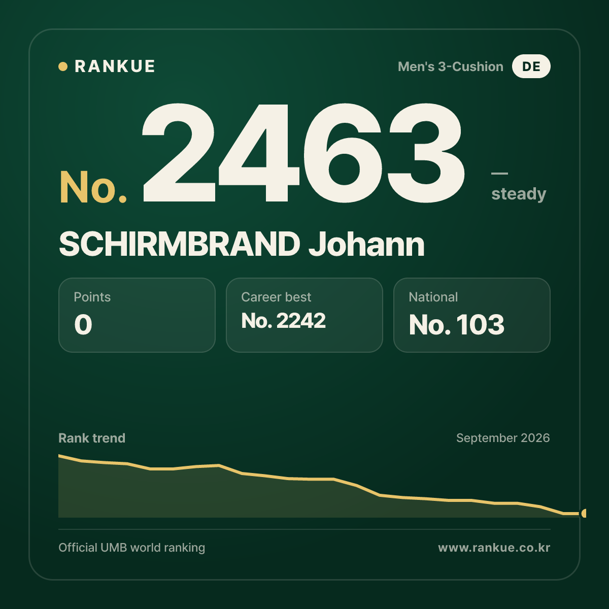 SCHIRMBRAND Johann — Billiards World Ranking No.2463