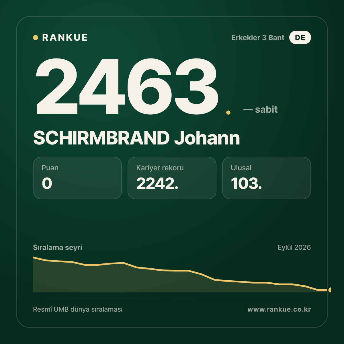 SCHIRMBRAND Johann — Bilardo Dünya Sıralaması 2463.