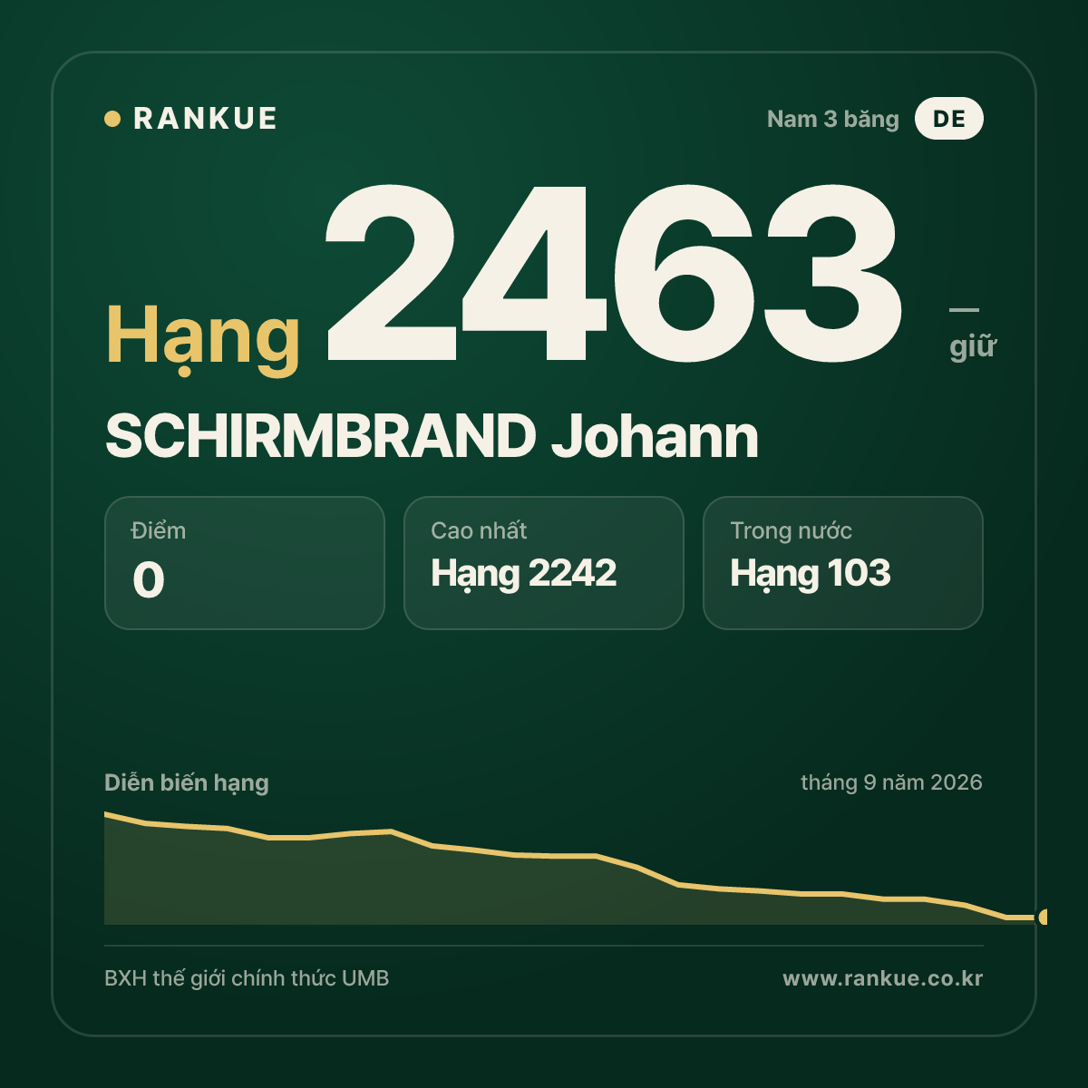 SCHIRMBRAND Johann — BXH Bida Thế giới hạng 2463