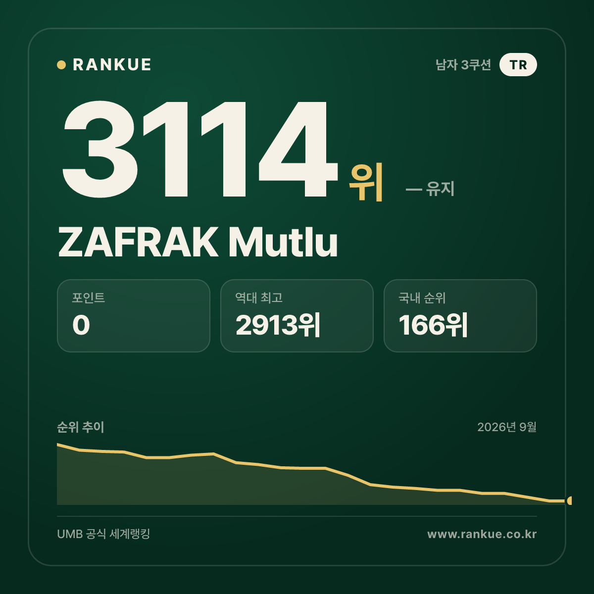 ZAFRAK Mutlu — 당구 세계랭킹 3114위