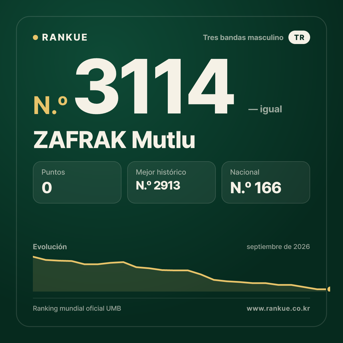 ZAFRAK Mutlu — Ranking Mundial de Billar N.º 3114