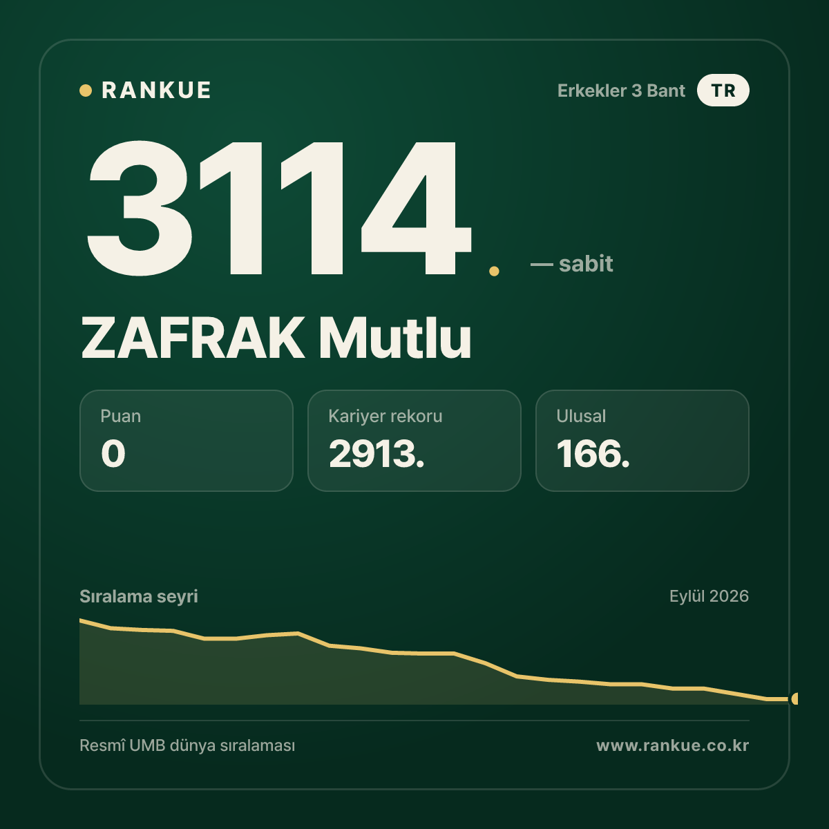 ZAFRAK Mutlu — Bilardo Dünya Sıralaması 3114.