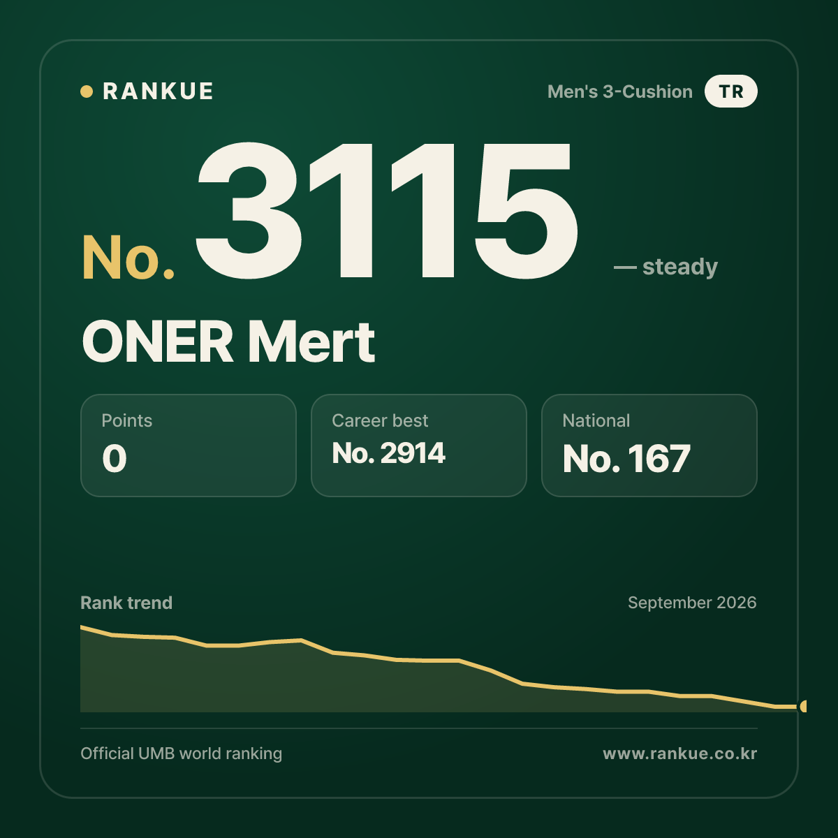 ONER Mert — Billiards World Ranking No.3115