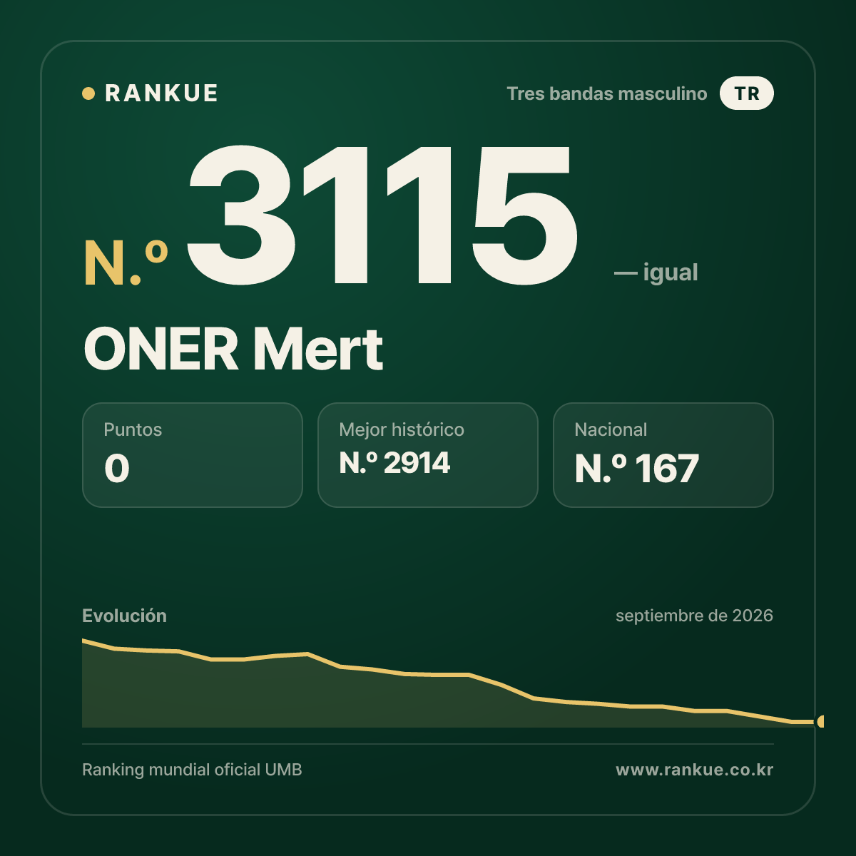 ONER Mert — Ranking Mundial de Billar N.º 3115