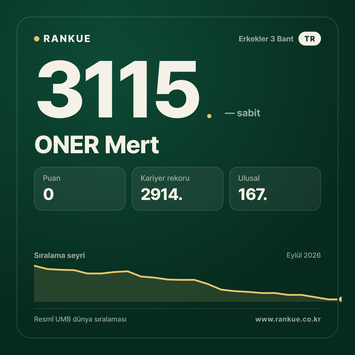 ONER Mert — Bilardo Dünya Sıralaması 3115.