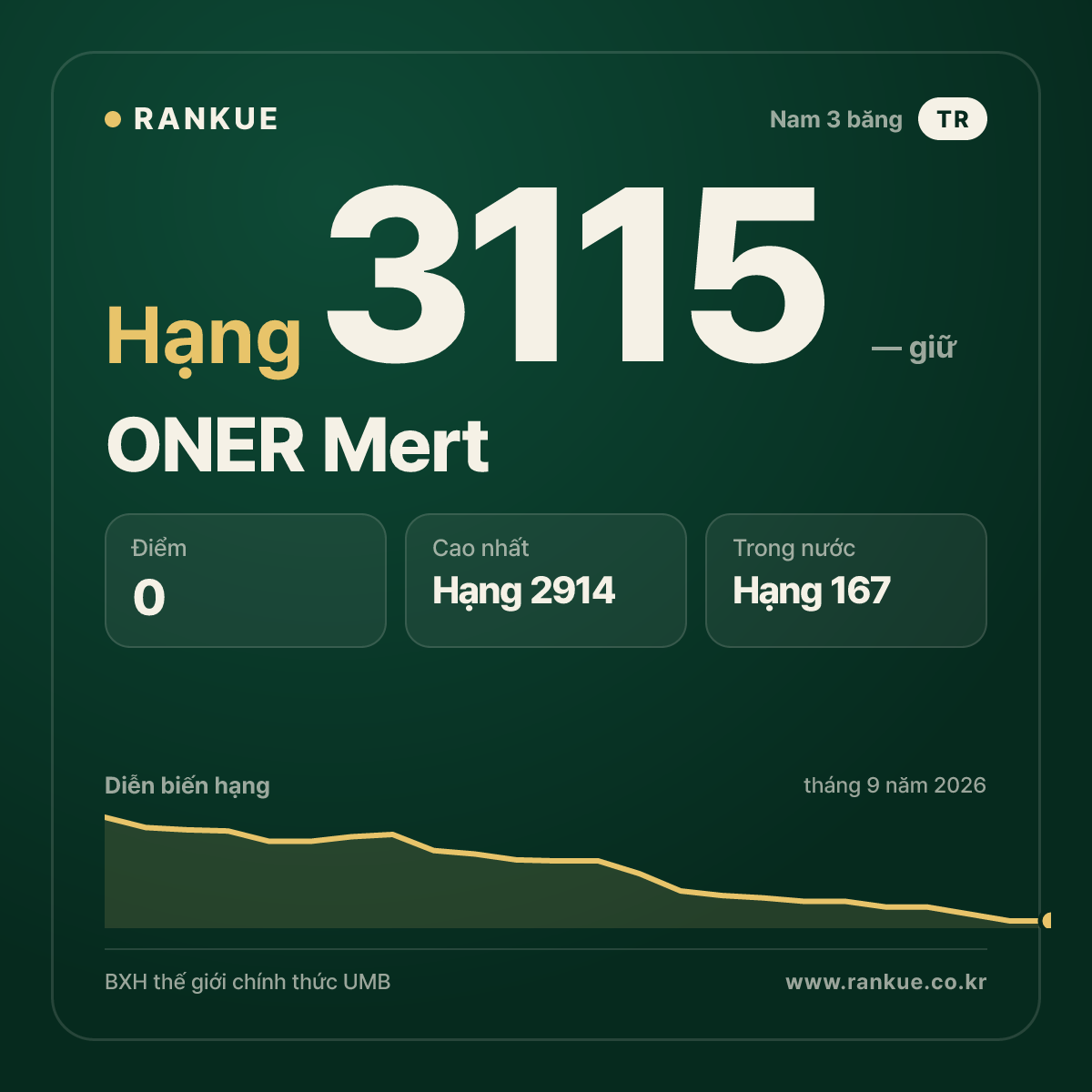 ONER Mert — BXH Bida Thế giới hạng 3115