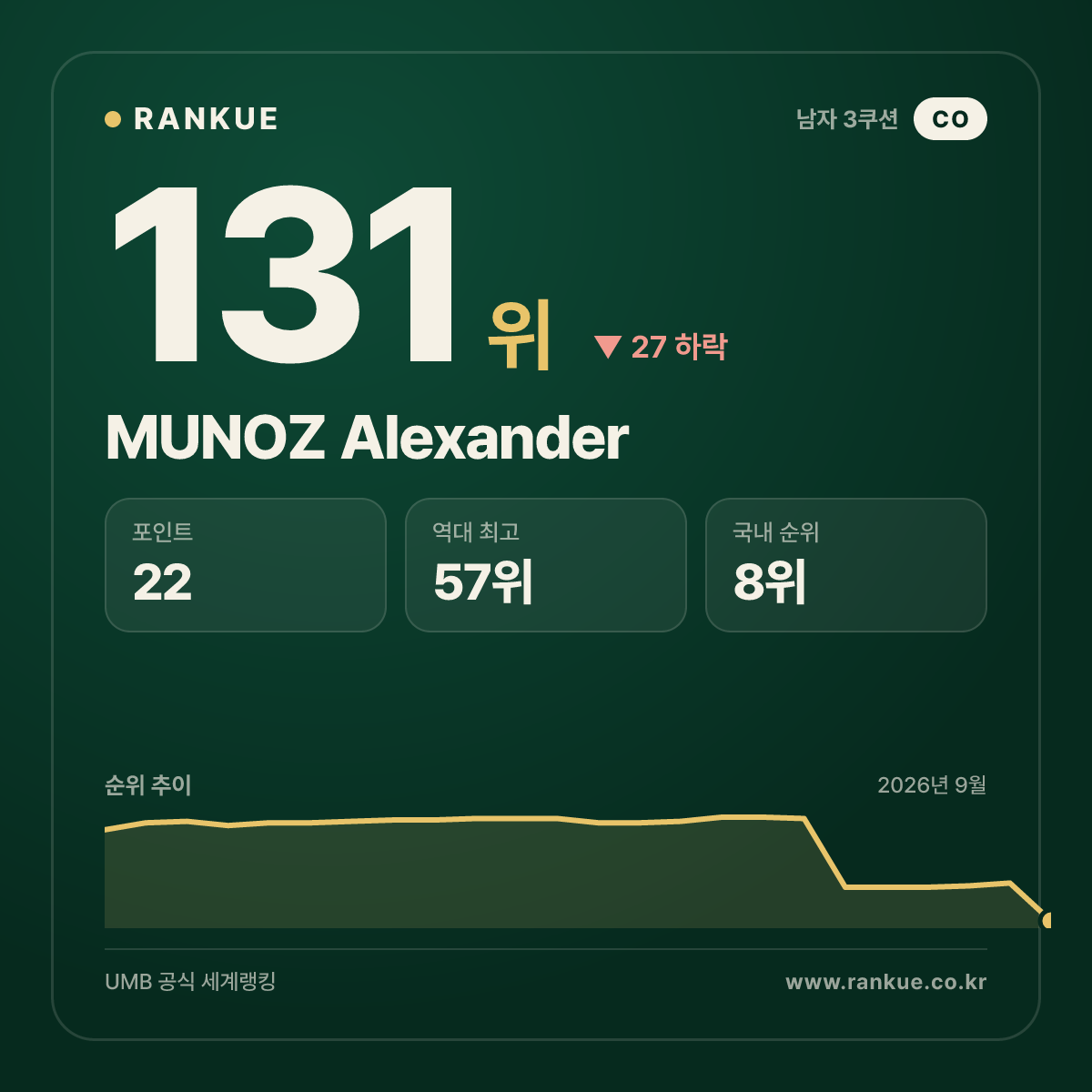 MUNOZ Alexander — 131위