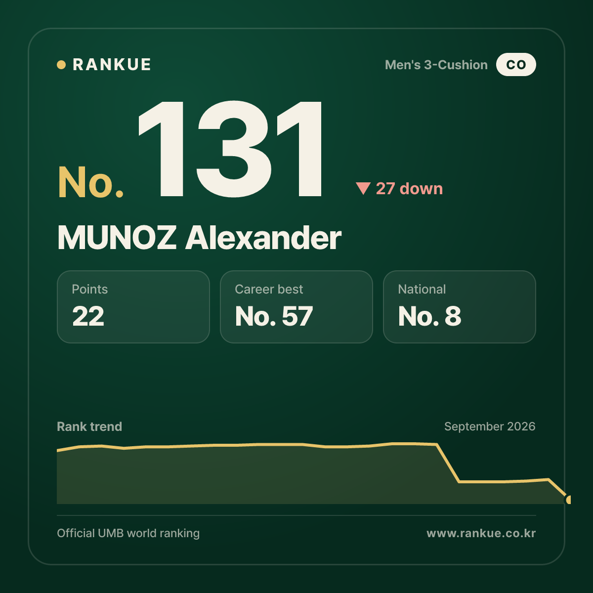 MUNOZ Alexander — No.131