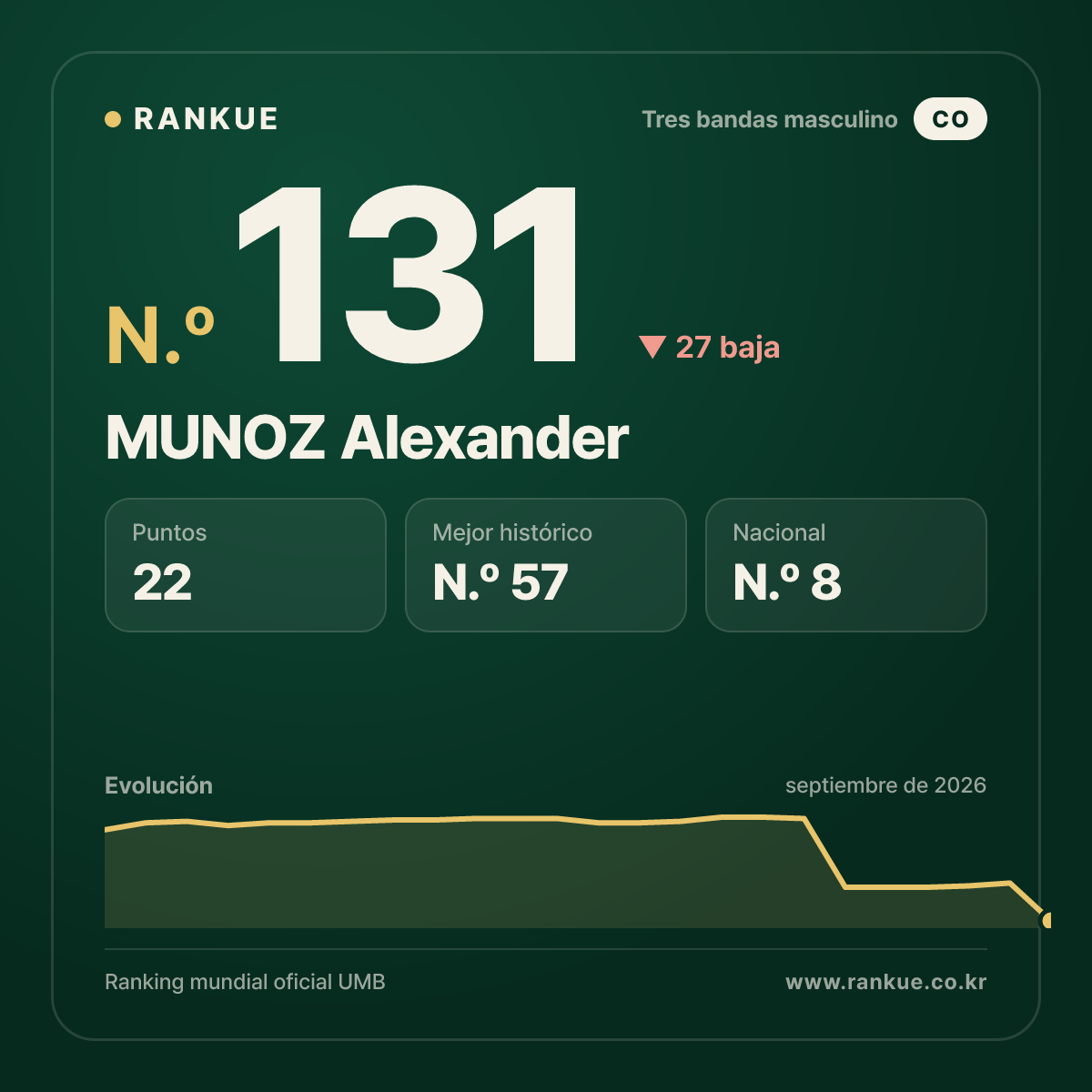 MUNOZ Alexander — N.º 131