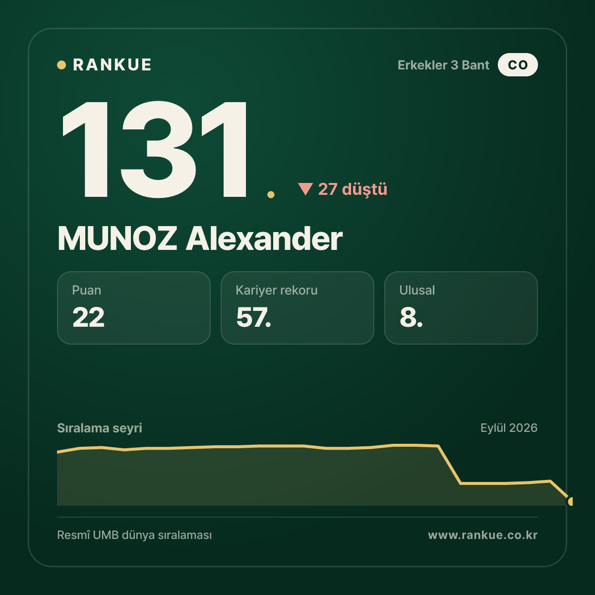 MUNOZ Alexander — 131.