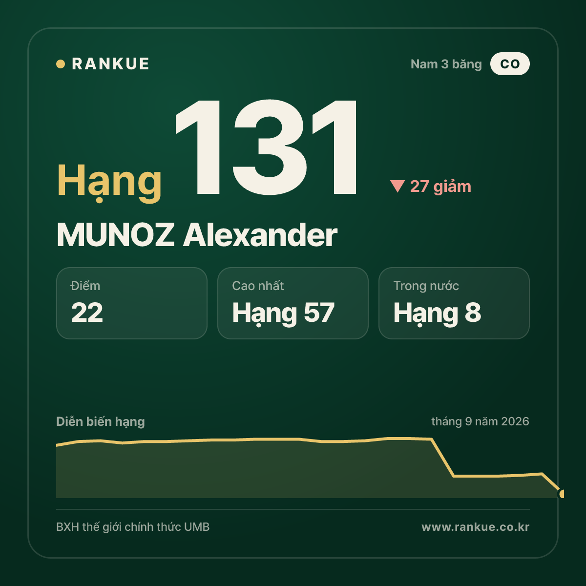 MUNOZ Alexander — hạng 131