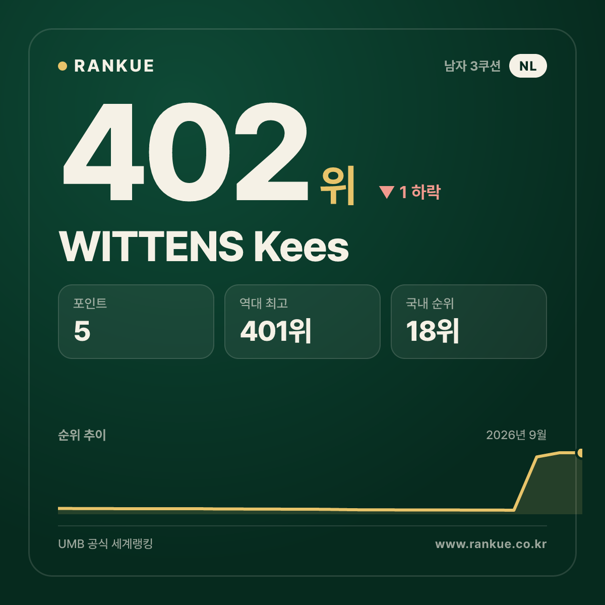 WITTENS Kees — 402위