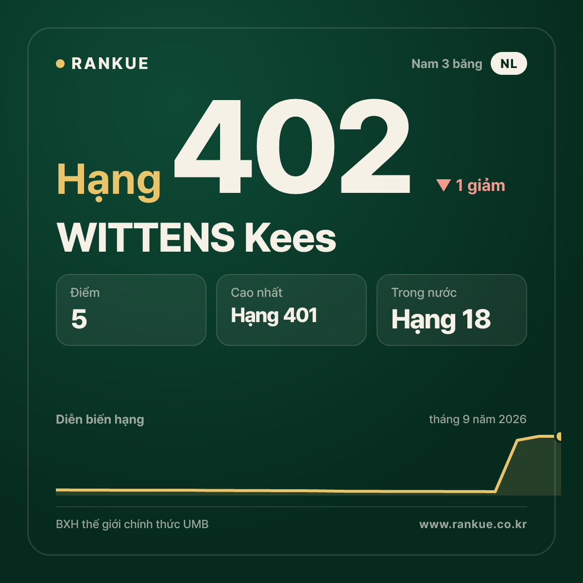 WITTENS Kees — hạng 402
