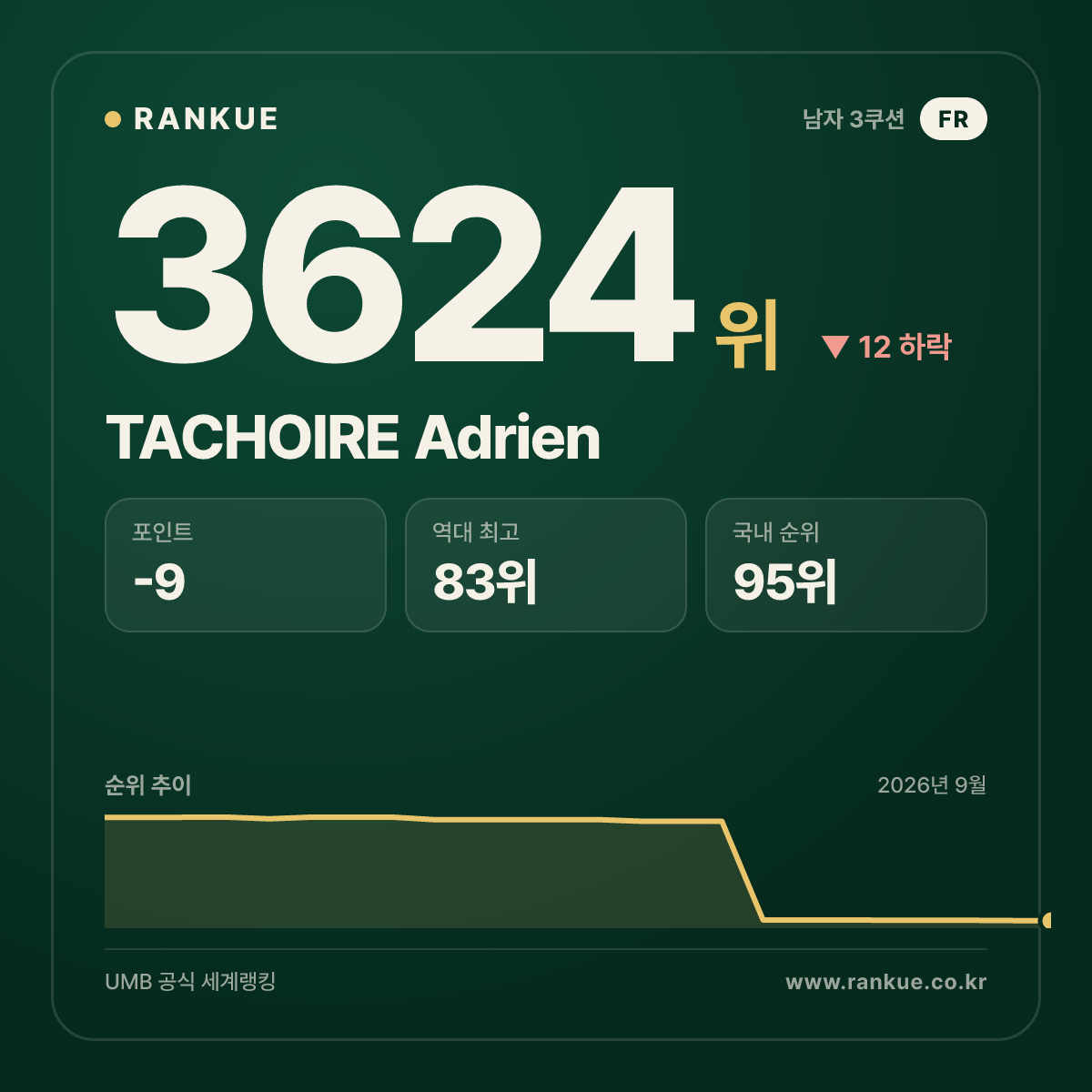 TACHOIRE Adrien — 당구 세계랭킹 3624위