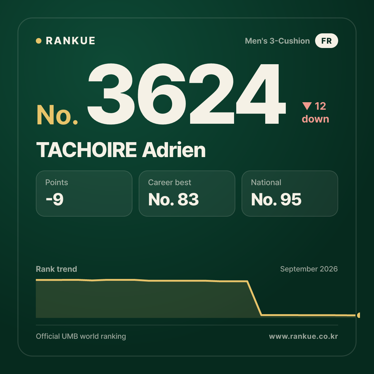 TACHOIRE Adrien — Billiards World Ranking No.3624