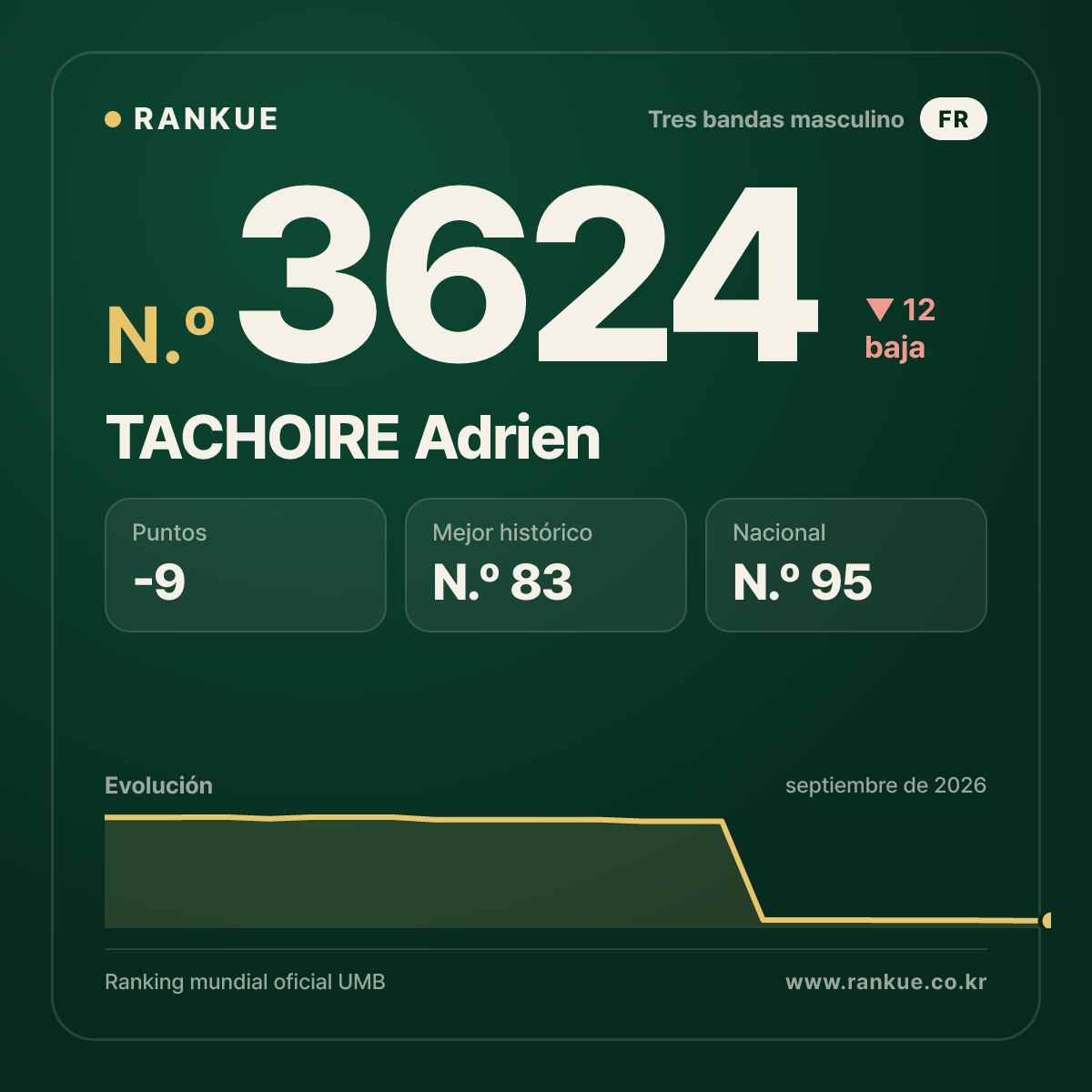 TACHOIRE Adrien — Ranking Mundial de Billar N.º 3624