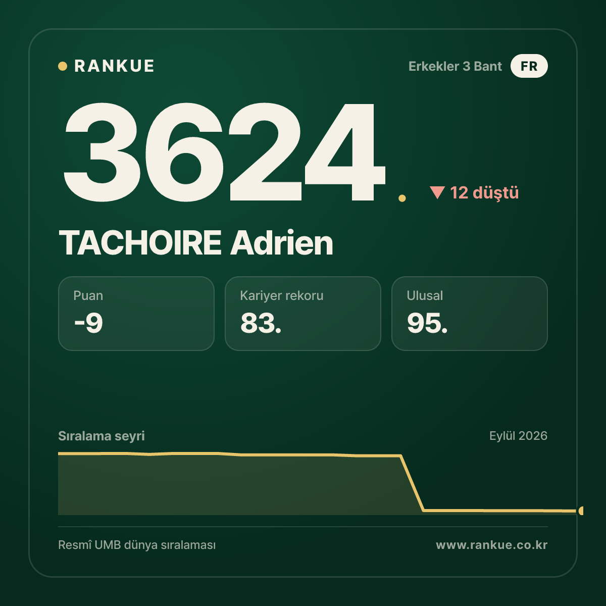 TACHOIRE Adrien — Bilardo Dünya Sıralaması 3624.