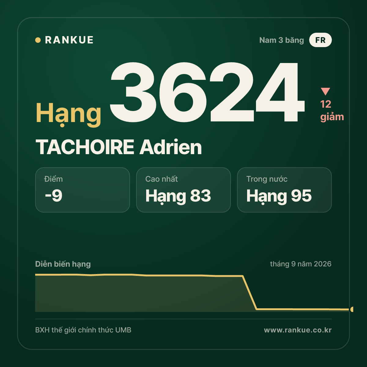 TACHOIRE Adrien — BXH Bida Thế giới hạng 3624