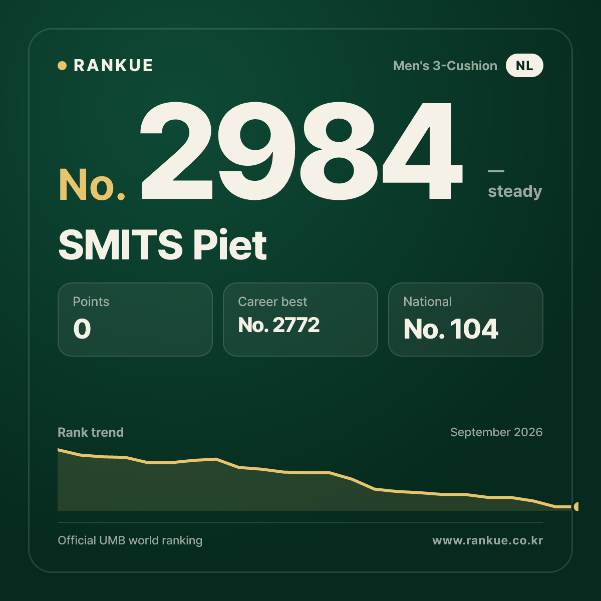 SMITS Piet — Billiards World Ranking No.2984