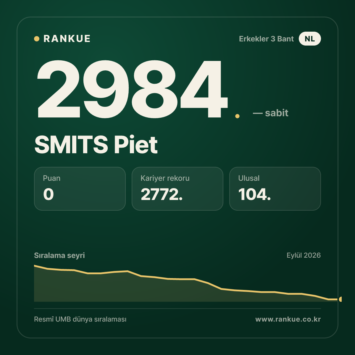 SMITS Piet — Bilardo Dünya Sıralaması 2984.