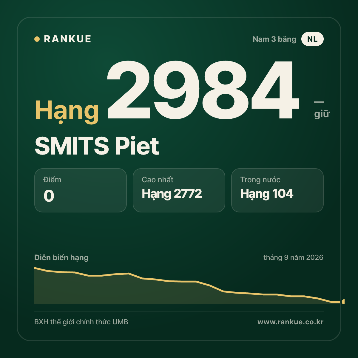 SMITS Piet — BXH Bida Thế giới hạng 2984