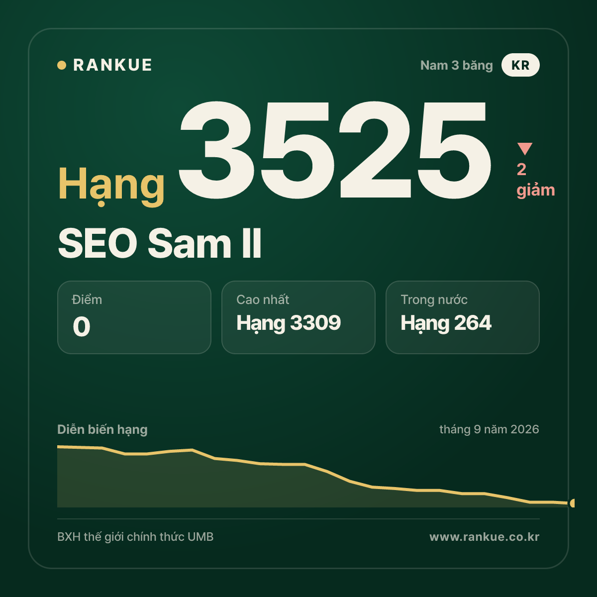 SEO Sam Il — hạng 3525