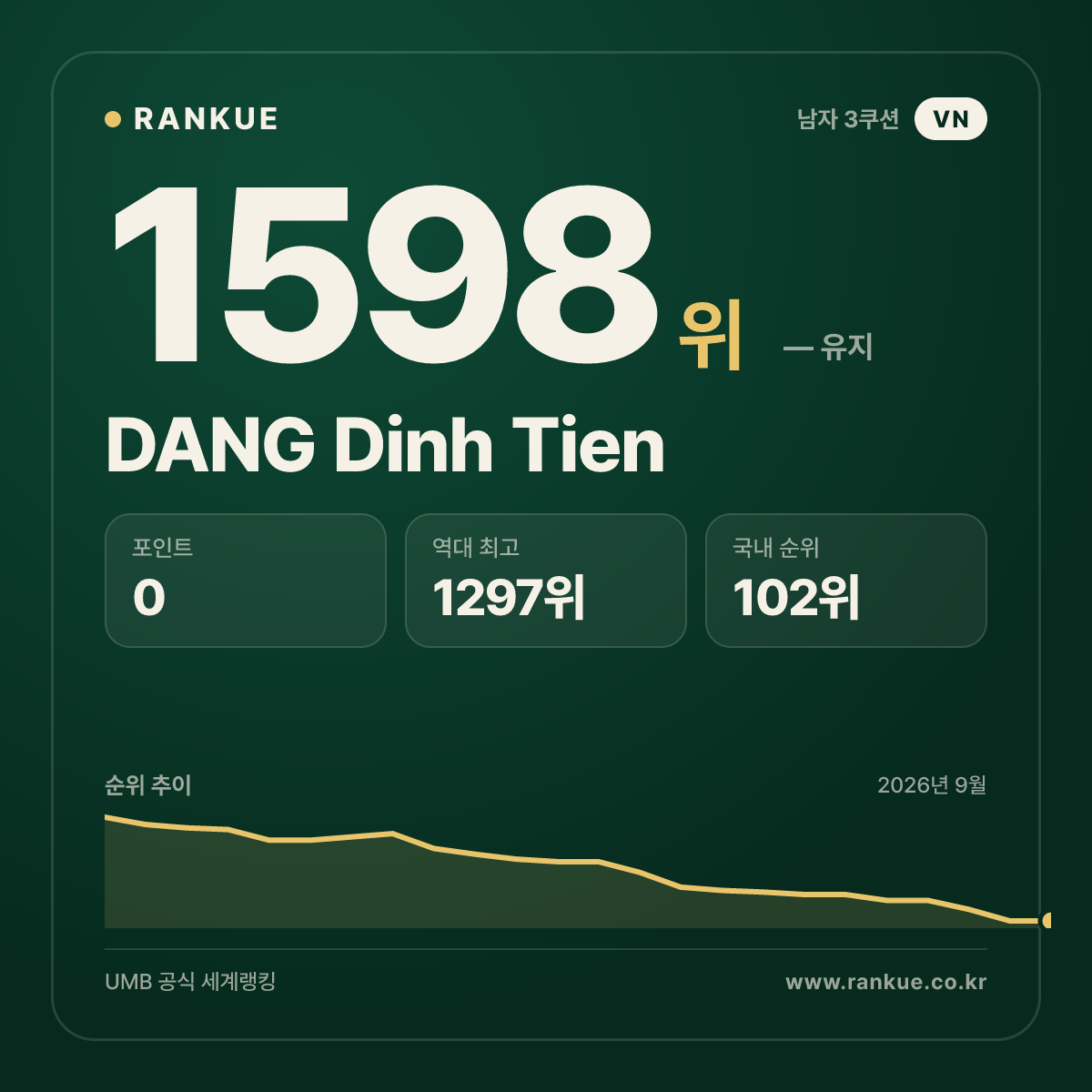 DANG Dinh Tien — 당구 세계랭킹 1598위