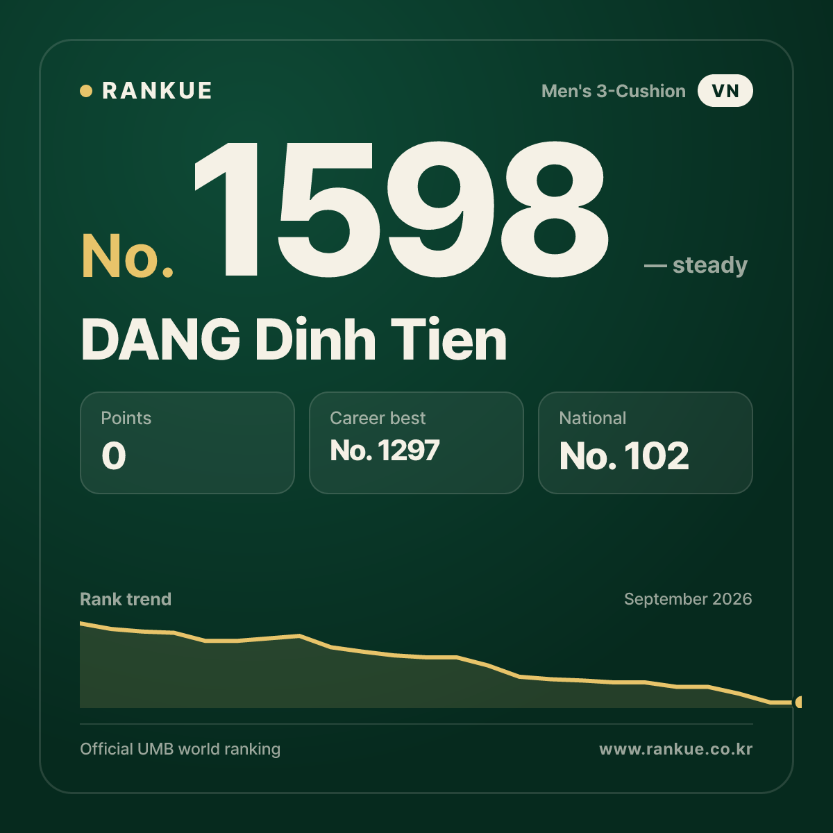 DANG Dinh Tien — Billiards World Ranking No.1598