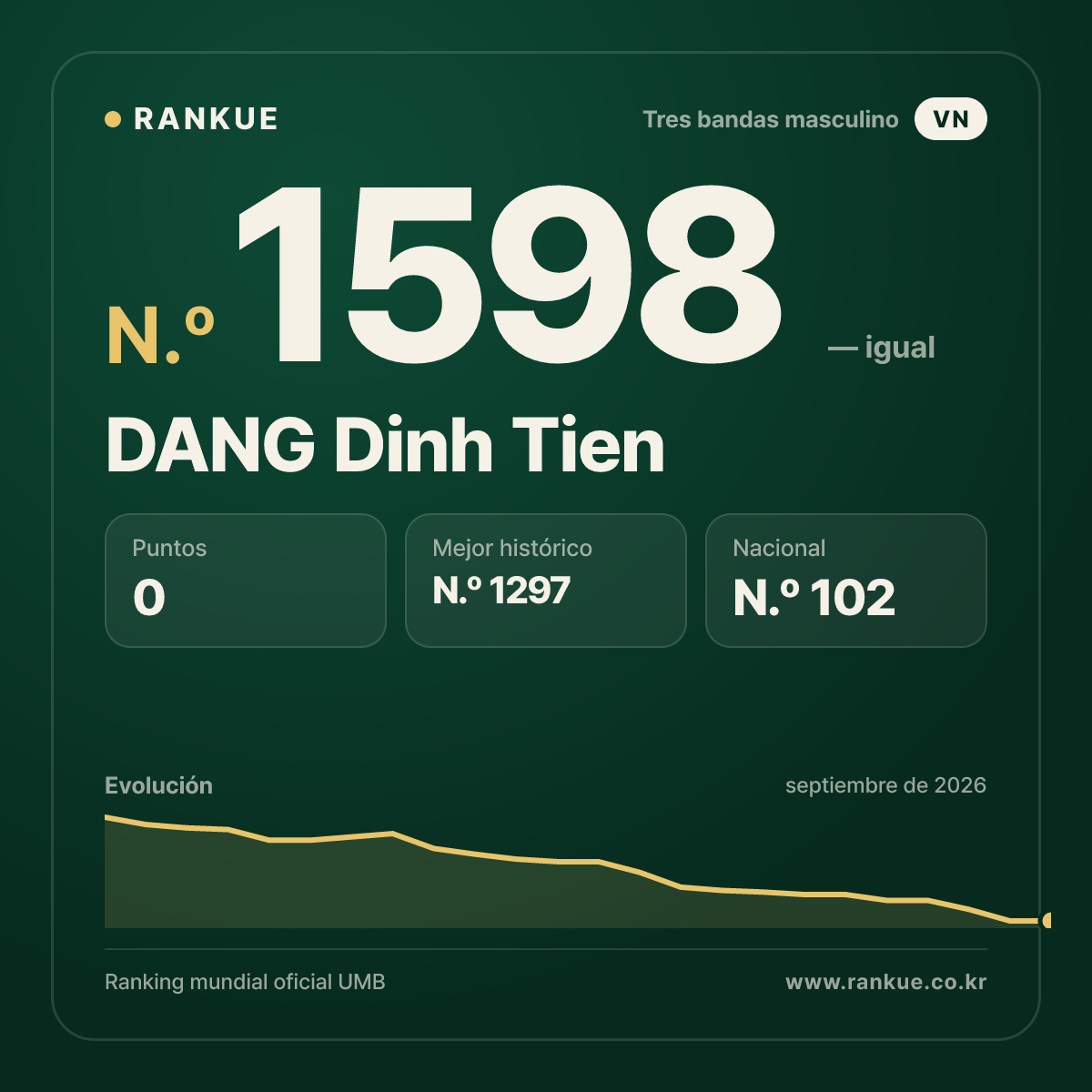 DANG Dinh Tien — Ranking Mundial de Billar N.º 1598