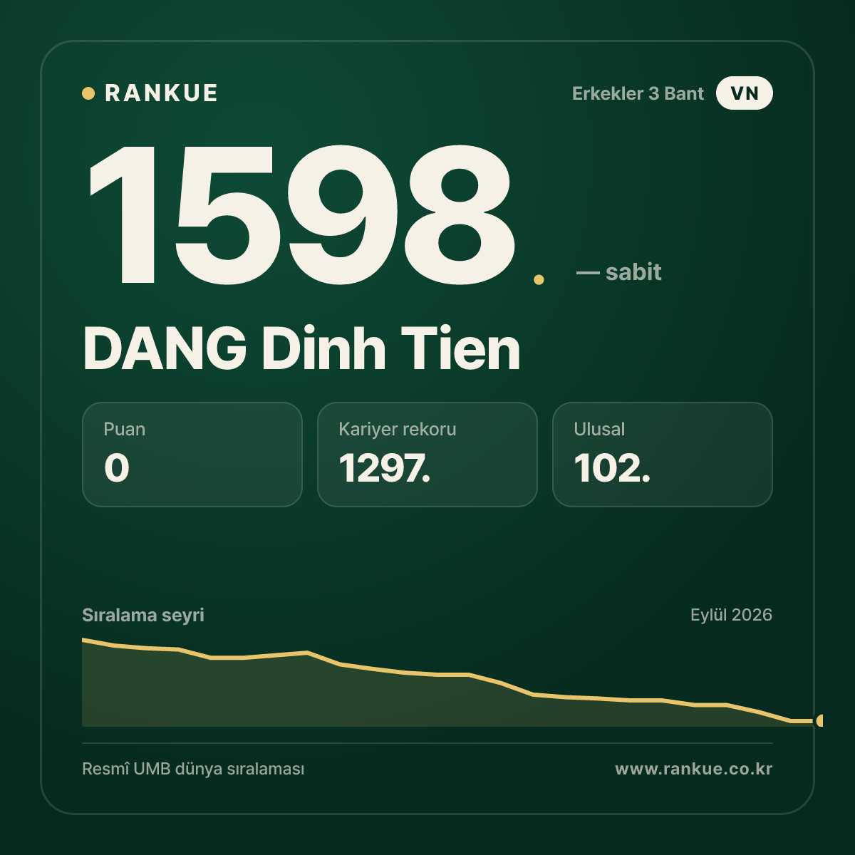 DANG Dinh Tien — Bilardo Dünya Sıralaması 1598.