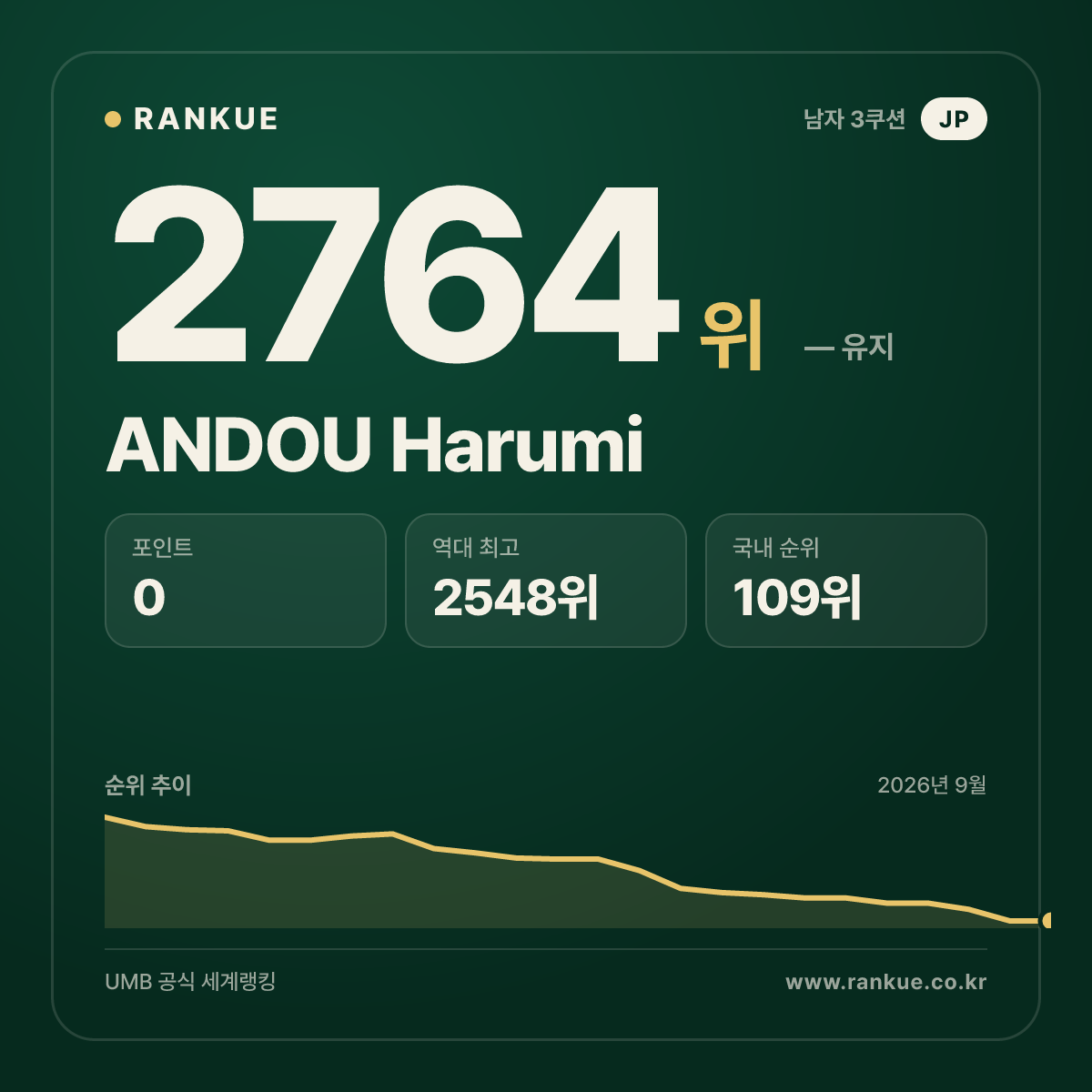 ANDOU Harumi — 당구 세계랭킹 2764위