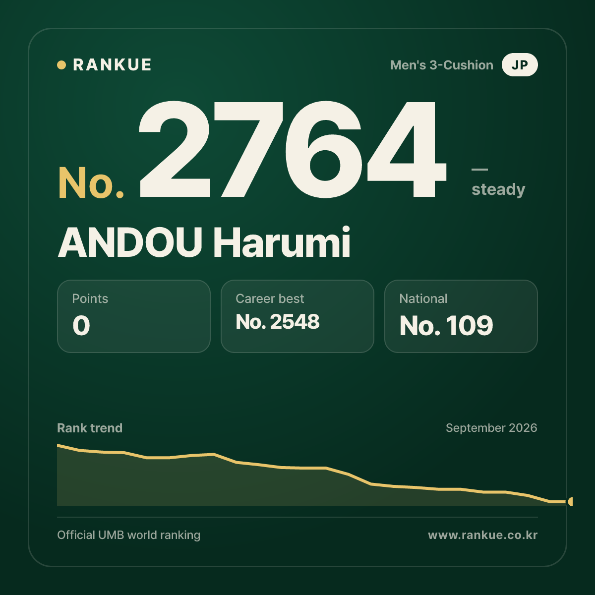 ANDOU Harumi — Billiards World Ranking No.2764