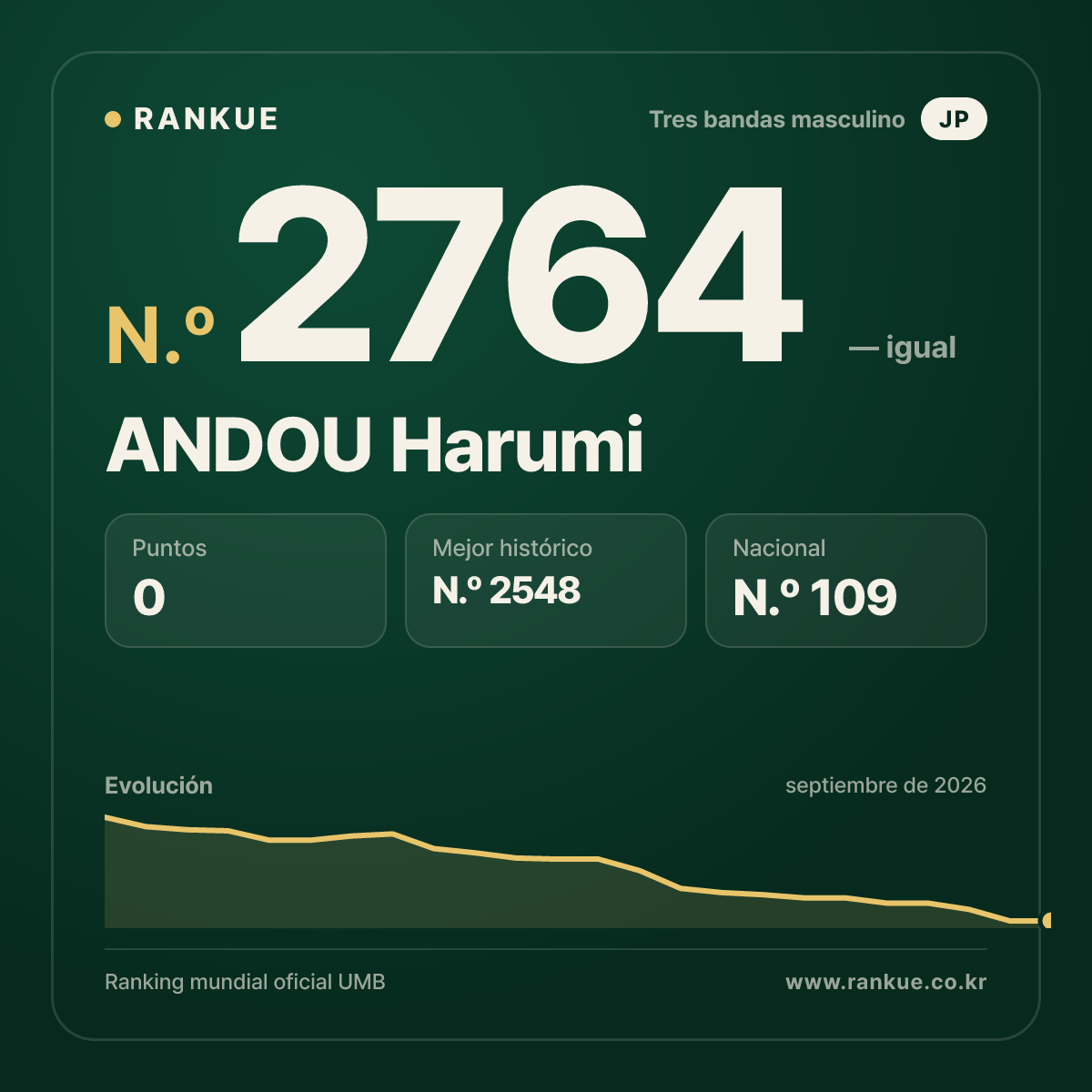 ANDOU Harumi — Ranking Mundial de Billar N.º 2764