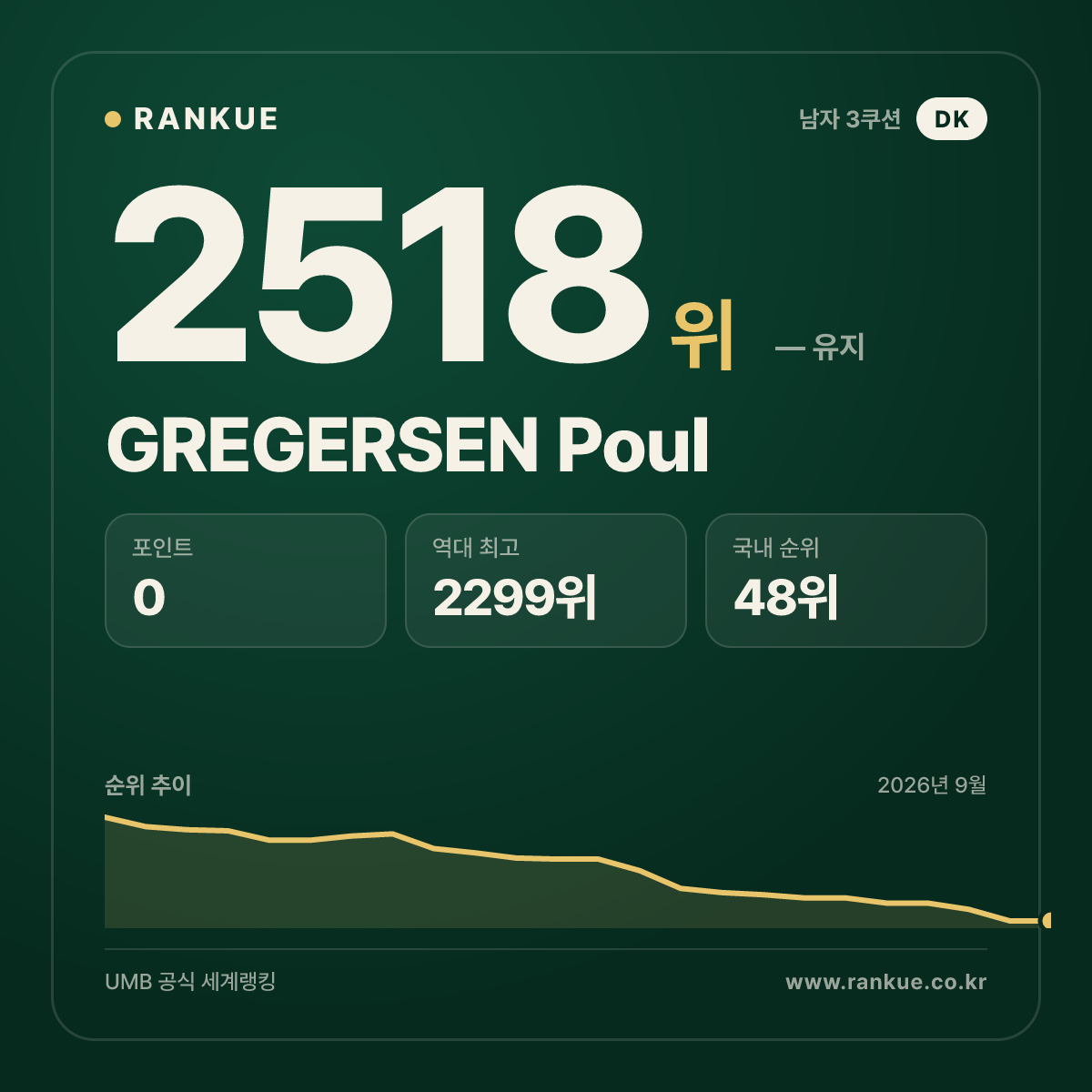 GREGERSEN Poul — 당구 세계랭킹 2518위