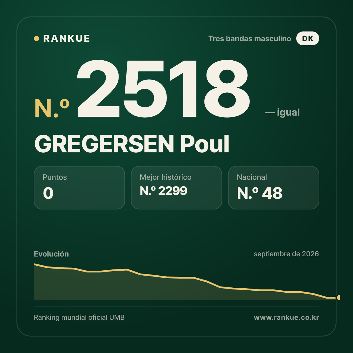 GREGERSEN Poul — Ranking Mundial de Billar N.º 2518