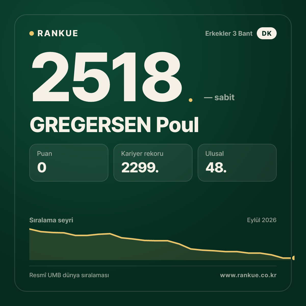 GREGERSEN Poul — Bilardo Dünya Sıralaması 2518.
