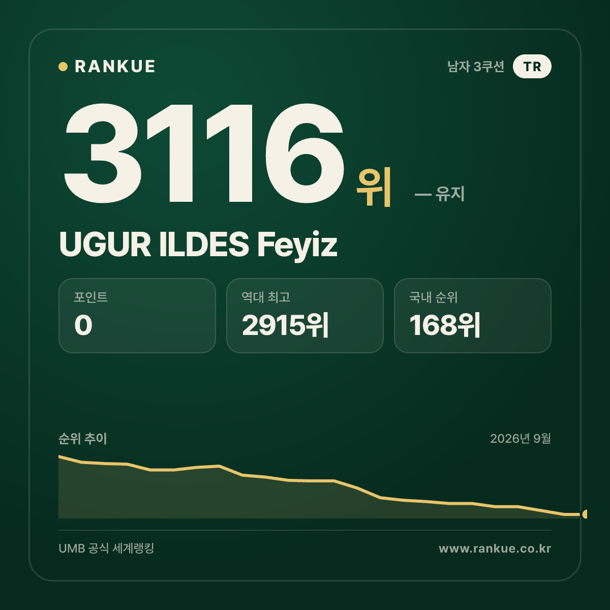 UGUR ILDES Feyiz — 당구 세계랭킹 3116위