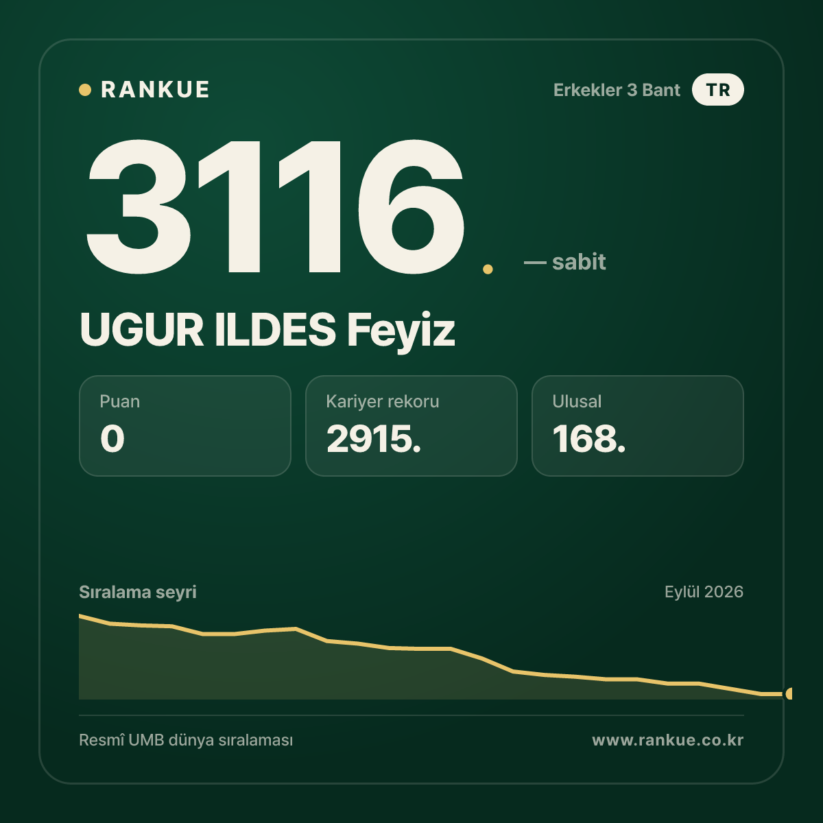 UGUR ILDES Feyiz — Bilardo Dünya Sıralaması 3116.
