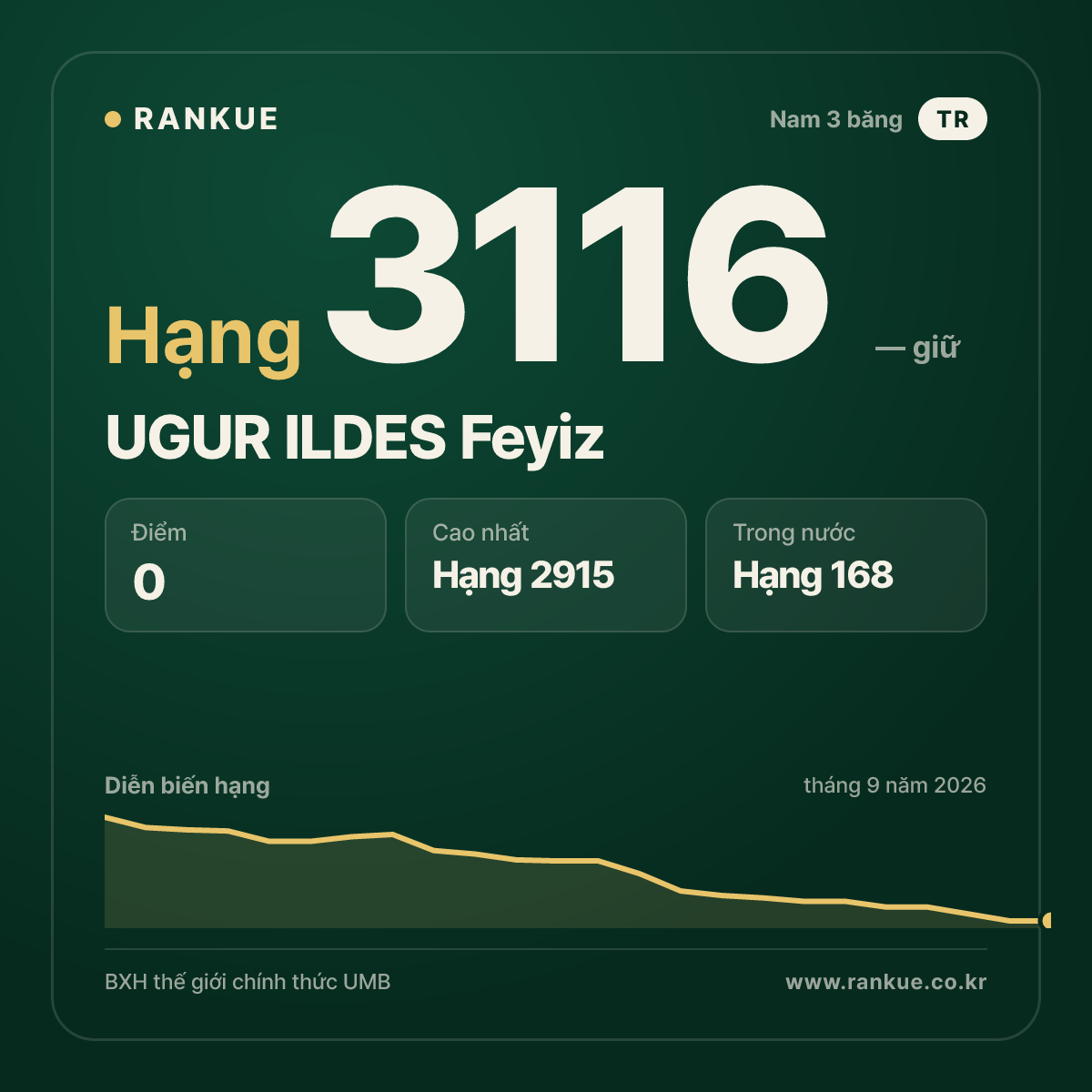 UGUR ILDES Feyiz — BXH Bida Thế giới hạng 3116