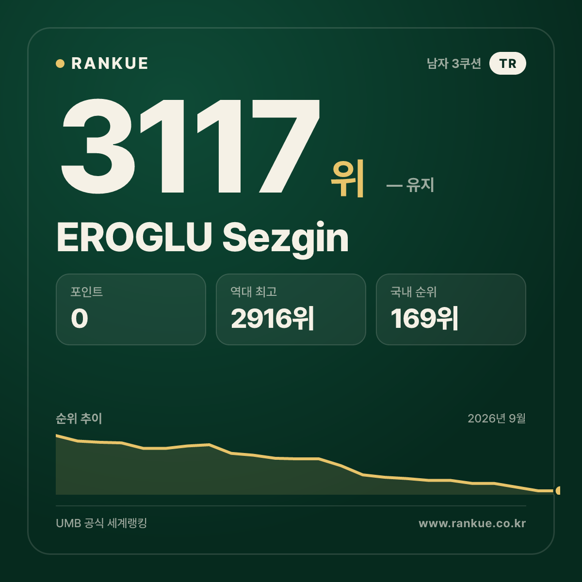 EROGLU Sezgin — 당구 세계랭킹 3117위
